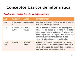 Conceptos básicos de informática
Evolución histórica de la informática
AÑO     MAQUINA    AUTOR        CARÁCTERISTICA
1842    PROGRAMA   ADA AGUSTA   Crea los programas necesarios para que la
        S                       máquina de Babbage funcione
1854    ALGEBRA DE CHARLES      Abre el camino al desarrollo de los lenguajes a
        BOOLE      BOOLE        través de los cuales el hombre va a poder
                                comunicarse con la máquina. El Álgebra de
                                Boole representa la lógica por medio de
                                fórmulas que únicamente constan de dos
                                valores (0 o 1) debidamente combinados.
1939-   MARK I     HOWARD       Aparece el primer calculador automático.
1944               AIKEN        Estaba basado en interruptores mecánicos
                                (relés). Era capaz de sumar dos números en
                                menos de 1 sg y multiplicarlos en 2 sg.


                                                                            20
 