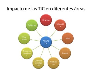 Impacto de las TIC en diferentes áreas

                                   Finanzas
                                                     Educació
                Gobierno
                                                        n




       Vida
                                                                Salud
       diaria
                                   AREAS
                                    TIC


        Telecomu
        nicacione                                          Energía
            s

                       Ciencia e
                                              Producci
                       Investiga
                                                 ón
                         ción
 