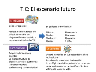 TIC: El escenario futuro
 El Individuo
Debe ser capaz de:               En perfecta armonía entre:

realizar múltiples tareas de     El hacer           El compartir
dificultad variable sin          El saber           El resolver
ninguna dificultad usando la     El rehacer         El convivir
instrumentalidad de las TIC      El crear           Y el Ser

 La Virtualidad                  La Sociedad
Adquiere dimensiones
                                 Deberá atenderse en sus necesidades en lo
distintas
                                 multicultural
La microestructura de
                                 Basada en la atención a la diversidad
procesos virtuales sustituye a
                                 Lo ecológico tendrá importancia en todos los
la macroestructura
                                 procesos tecnológicos y científicos. Será un
Varía su uso y su complejidad
                                 valor en la forma de vida.
 