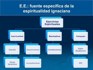 E.E.: fuente específica de la
              espiritualidad ignaciana

                                      Ejercicios
                                     Espirituales




   Espiritualidad                       Normativa       Pedagogía




                                                          Ratio
Oración             Discernimiento     Constituciones
                                                        Studiorum




  Pausa
Ignaciana
                    Acompañamiento                         PPI
 