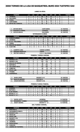 XXXIX TORNEO DE LA LIGA DE BASQUETBOL MURO 2024 TUXTEPEC OAX
JUMBO 50 AÑOS.
O
VETERANOS 34 AÑOS.
EQUIPOS J.J. J.G. J.P. P.A. P.C. D.P. DF P.I. PUNTOS
1.- CUIDAD ALEMAN. 2 2 0 76 51 25 0 0 6
2.- JACMOSA. 2 1 1 43 40 3 0 0 4
3.- S. S. A. HALCONES. 1 1 0 55 33 22 0 0 3
4.- TOROS. 2 0 2 51 91 -40 0 0 2
5.- BRAVOS DE XENON. 1 0 1 0 20 -20 1 0 0
6.- CLUB 80S. 0 0 0 0 0 0 0 0 0
PRIMERA FUERZA VARONIL
PRIMERA FUERZA FEMENIL.
2DA. FUERZA VARONIL.
EQUIPOS J.J. J.G. J.P. P.A. P.C. D.P. DF P.I. PUNTOS
1.- JACMOSA. 2 2 0 88 56 32 0 0 6
2.- HALCONES. 3 1 2 107 136 -29 0 0 5
3.- TOROS. 2 1 1 51 61 -10 0 0 4
4.- CAFÉ NUBES. 1 1 0 53 38 15 0 0 3
5.- REYES DEL SURESTE. 2 0 2 56 64 -8 0 0 2
1.- ARTURO MOTA. CAFÉ NUBES. 33 PUNTOS.
2.- PIOQUINTO UTRERA. JACMOSA. 30 PUNTOS.
3.- CECILIO BRAVO. HALCONES. 29 PUNTOS.
1.- ALBERTO LUNA. CUIDAD ALEMAN. 22 PUNTOS.
2.- GERARDO MORALES. TOROS. 19 PUNTOS.
3.- HECTOR CARRILLO. S. S. A. HALCONES. 18 PUNTOS.
EQUIPOS J.J. J.G. J.P. P.A. P.C. D.P. DF P.I. PUNTOS
1.- ROCKET´S 07. 3 2 1 148 137 11 0 0 7
2.- ROCKET´S 06. 3 2 1 118 116 2 0 0 7
3.- BRAVOS DE XENON. 2 2 0 99 67 32 0 0 6
4.- RAPTOR´S. 3 1 2 95 102 7 0 0 5
5.- HALCONES IVECO. 2 1 1 118 109 9 0 0 4
6.- COMETAS. 2 1 1 65 78 -13 0 0 4
7.- SPACE JAM. 1 1 0 31 30 1 0 0 3
8.- TITANES. 2 0 2 74 77 -3 0 0 2
9.- GUERREROS. 2 0 2 52 84 -32 0 0 2
1.- DAVID LOPEZ. ROCKET´S 07. 35 PUNTOS.
2.- MARCOS MENDEZ. RAPTOR´S. 33 PUNTOS.
3.- CESAR MONTERO. ROCKET´S 08. 28 PUNTOS.
EQUIPOS J.J. J.G. J.P. P.A. P.C. D.P. DF. P.I. PUNTOS
1.- JACMOSA. 2 1 1 43 30 13 0 0 4
2.- RAPTOR´S. 2 1 1 40 31 9 0 0 4
3.- CLUB TRIQUIS. 1 1 0 30 23 7 0 0 3
4.- ROCKET´S “ A “ 1 1 0 18 14 4 0 0 3
5.- ROCKET´S “ B “. 2 0 2 13 46 -33 1 0 1
1.- DAFNE JUSTO. JACMOSA. 12 PUNTOS.
2.- MONSERRAT GOMEZ. CLUB TRIQUIS. 11 PUNTOS.
3.- ANADY OSORIO. ROCKET´S “ A “. 10 PUNTOS.
EQUIPOS J.J. J.G. J.P. P.A. P.C. D.P. DF P.I. PUNTOS
1.- MUSTANG´S. 3 3 0 89 53 36 0 0 9
2.- SACRAMENTO KING´S. 3 3 0 95 61 34 0 0 9
3.- ROCKET´S 09. 3 2 1 121 81 40 0 0 7
4.- SQUALOS. 2 2 0 76 33 43 0 0 6
5.- SPACE JAM. 2 2 0 81 39 42 0 0 6
6.- ROCKET´S 08. 3 1 2 95 62 33 0 0 5
7.- CHIAPAS. 3 1 2 119 116 3 0 0 5
8.- JACMOSA. 2 1 1 73 62 11 0 0 4
9.- PAPALOAPAN. 2 1 1 76 72 4 0 0 4
10.- CONEJOS. 1 1 0 43 19 24 0 0 3
11.- LIEBRES DE TUXTEPEC. 1 1 0 24 20 4 0 0 3
 