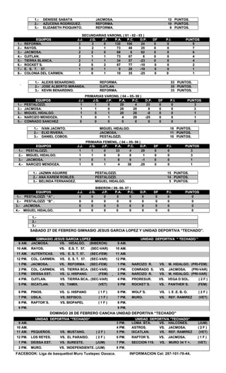 SSEECCUUNNDDAARRIIAASS VVAARROONNIILL (( 0011 -- 0022 -- 0033 ))
EEQQUUIIPPOOSS JJ..JJ.. JJ..GG.. JJ..PP.. PP..AA.. PP..CC.. DD..PP.. DDFF PP..II.. PPUUNNTTOOSS
11..-- RREEFFOORRMMAA.. 33 33 00 113300 110066 2244 00 00 99
22..-- RRAAYYOOSS.. 33 22 11 7733 4488 2255 00 00 77
33..-- JJAACCMMOOSSAA.. 22 22 00 6688 66 6622 00 00 66
44..-- OOJJIITTLLAANN.. 22 11 11 7733 6677 66 00 00 44
55..-- TTIIEERRRRAA BBLLAANNCCAA.. 22 11 11 3344 5577 --2233 00 00 44
66..-- RROOCCKKEETT´´SS.. 22 00 22 6677 7777 --1100 00 00 22
77..-- EE.. SS.. TT.. 5577.. 11 00 11 99 2288 --1199 00 00 11
88..-- CCOOLLOONNIIAA DDEELL CCAARRMMEENN.. 11 00 11 1100 3355 --2255 00 00 11
66
PPRRIIMMAARRIIAASS VVAARROONNIILL (( 0044 –– 0055-- 0066 ))
EEQQUUIIPPOOSS JJ..JJ.. JJ..GG.. JJ..PP.. PP..AA.. PP..CC.. DD..PP.. DDFF PP..II.. PPUUNNTTOOSS
11..-- PPEESSTTAALLOOZZZZII.. 11 11 00 2299 44 2255 00 00 33
22..-- JJAACCMMOOSSAA.. 11 11 00 2288 2200 88 00 00 33
33..-- MMIIGGUUEELL HHIIDDAALLGGOO.. 11 00 11 2200 2288 --88 00 00 11
44..-- NNAARRCCIIZZOO MMEENNDDOOZZAA.. 11 00 11 44 2299 --2255 00 00 11
55..-- CCOONNRRAADDOO SSAANNCCHHEEZZ 00 00 00 00 00 00 00 00 00
PPRRIIMMAARRIIAA FFEEMMEENNIILL.. (( 0044 –– 0055-- 0066 ))
EEQQUUIIPPOOSS JJ..JJ.. JJ..GG.. JJ..PP.. PP..AA.. PP..CC.. DD..PP.. DDFF PP..II.. PPUUNNTTOOSS
11..-- PPEESSTTAALLOOZZZZII.. 11 11 00 3333 44 2299 00 00 33
22..-- MMIIGGUUEELL HHIIDDAALLGGOO.. 11 11 00 99 88 11 00 00 33
33..-- JJAACCMMOOSSAA.. 11 00 11 88 99 --11 00 00 11
44..-- NNAARRCCIIZZOO MMEENNDDOOZZAA.. 11 00 11 44 3388 ..2299 00 00 11
BBIIBBEERROONN (( 0099-- 0088-- 0077 ))
EEQQUUIIPPOOSS JJ..JJ.. JJ..GG.. JJ..PP.. PP..AA.. PP..CC.. DD..PP.. DDFF PP..II.. PPUUNNTTOOSS
11..-- PPEESSTTAALLOOZZZZII ““AA”” .. 00 00 00 00 00 00 00 00 00
22..-- PPEESSTTAALLOOZZZZII ““BB”” .. 00 00 00 00 00 00 00 00 00
33..-- JJAACCMMOOSSAA.. 00 00 00 00 00 00 00 00 00
44..-- MMIIGGUUEELL HHIIDDAALLGGOO.. 00 00 00 00 00 00 00 00 00
SSAABBAADDOO 2277 DDEE FFEEBBRREERROO GGIIMMNNAASSIIOO JJEESSUUSS GGAARRCCIIAA LLOOPPEEZZ YY UUNNIIDDAADD DDEEPPOORRTTIIVVAA ““TTEECCHHAADDOO””..
DDOOMMIINNGGOO 2288 DDEE FFEEBBRREERROO CCAANNCCHHAA UUNNIIDDAADD DDEEPPOORRTTIIVVAA ““TTEECCHHAADDOO””
FACEBOOK: Liga de basquetbol Muro Tuxtepec Oaxaca. INFORMACION Cel: 287-101-78-44.
11..-- DDEENNIISSSSEE SSAABBAATTAA JJAACCMMOOSSAA.. 1122 PPUUNNTTOOSS..
22..-- AAZZUUCCEENNAA RROODDRRIIGGUUEEZZ.. RREEFFOORRMMAA.. 1100 PPUUNNTTOOSS..
33..-- EELLIIZZAABBEETTHH PPIIOOQQUUIINNTTOO.. RREEFFOORRMMAA.. 88 PPUUNNTTOOSS..
11..-- AALLEEXXIISS BBEENNAARRDDIINNOO.. RREEFFOORRMMAA.. 5533 PPUUNNTTOOSS..
22..-- JJOOSSEE AALLBBEERRTTOO MMIIRRAANNDDAA.. OOJJIITTLLAANN.. 3355 PPUUNNTTOOSS..
33..-- KKEEVVIINN BBEENNAARRDDIINNOO.. RREEFFOORRMMAA.. 3333 PPUUNNTTOOSS..
11..-- IIVVAANN JJAACCIINNTTOO.. MMIIGGUUEELL HHIIDDAALLGGOO.. 1188 PPUUNNTTOOSS..
22..-- EELLIIOO RRIIVVEERRAA.. JJAACCMMOOSSAA.. 1111 PPUUNNTTOOSS..
33..-- DDAANNIIEELL CCOOBBOOSS.. PPEESSTTAALLOOZZZZII.. 1100 PPUUNNTTOOSS..
11..-- JJAAZZMMIINN AAGGUUIIRRRREE PPEESSTTAALLOOZZZZII.. 1155 PPUUNNTTOOSS..
22..-- AANNAA KKAARREEMM RROOBBLLEESS.. PPEESSTTAALLOOZZZZII.. 1144 PPUUNNTTOOSS..
33..-- BBEELLIINNDDAA FFEERRNNAANNDDEEZZ.. MMIIGGUUEELL HHIIDDAALLGGOO.. 55 PPUUNNTTOOSS..
11..--
22..--
33..--
GGIIMMNNAASSIIOO JJEESSUUSS GGAARRCCIIAA LLOOPPEEZZ UUNNIIDDAADD DDEEPPOORRTTIIVVAA ““ TTEECCHHAADDOO ””
99 AAMM.. JJAACCMMOOSSAA.. VVSS.. HHIIDDAALLGGOO.. ((BBIIBBEERROONN)) 99 AAMM..
1100 AAMM.. RRAAYYOOSS.. VVSS.. EE..SS.. TT.. 5577.. ((SSEECC--VVAARR)) 1100 AAMM..
1111 AAMM.. AAUUTTEENNTTIICCAASS.. VVSS.. EE.. SS.. TT.. 5577.. ((SSEECC--FFEEMM)) 1111 AAMM..
1122 PPMM.. CCOOLL.. CCAARRMMEENN.. VVSS.. EE.. SS.. TT.. 5577.. ((SSEECC--VVAARR)) 1122 PPMM..
11 PPMM.. JJAACCMMOOSSAA.. VVSS.. RREEFFOORRMMAA.. ((SSEECC--FFEEMM)) 11 PPMM.. NNAARRCCIIZZOO RR.. VVSS.. MM.. HHIIDDAALLGGOO.. ((PPRRII--FFEEMM))
22 PPMM.. CCOOLL.. CCAARRMMEENN.. VVSS.. TTIIEERRRRAA BBCCAA.. ((SSEECC--VVAARR)) 22 PPMM.. CCOONNRRAADDOO SS.. VVSS.. JJAACCMMOOSSAA.. ((PPRRII--VVAARR))
33 PPMM.. DDEEIISSSSAA EESSTT.. VVSS.. UU.. HHIISSPPAANNOO.. ((FFEEMM)) 33 PPMM.. NNAARRCCIIZZOO RR.. VVSS.. MM.. HHIIDDAALLGGOO.. ((PPRRII--VVAARR))
44 PPMM.. OOJJIITTLLAANN.. VVSS.. TTIIEERRRRAA BBCCAA.... ((SSEECC--VVAARR)) 44 PPMM.. PPRROORREESSUURR.. VVSS.. VVEEGGAA DD SSOOLL.. (( 22 FF ))
55 PPMM.. IIXXCCAATTLLAANN.. VVSS.. TTAAMMIIXX.. ((VVEETT)) 55 PPMM RROOCCKKEETT´´SS.. VVSS.. PPAANNTTHHEERR´´SS.. ((FFEEMM))
66 PPMM.. PPIINNOOSS.. VVSS.. UU.. HHIISSPPAANNOO (( 11 FF )) 66 PPMM.. WWOOLLFF´´SS.. VVSS.. II.. EE ..EE.. BB.. OO.. (( 22 FF ))
77 PPMM.. UUSSIILLAA.. VVSS.. SSEEFFIISSCCOO.. (( 11 FF )) 77 PPMM.. MMUURROO.. VVSS.. RREEFF.. RRAAMMIIRREEZZ ((VVEETT))
88 PPMM.. RRAAPPTTOORR´´SS.. VVSS.. BBIIOOPPAAPPEELL (( 11 FF )) 88 PPMM..
99 PPMM.. 99 PPMM..
UUNNIIDDAADD DDEEPPOORRTTIIVVAA ““TTEECCHHAADDOO”” UUNNIIDDAADD DDEEPPOORRTTIIVVAA ““TTEECCHHAADDOO””
99 AAMM.. 33 PPMM.. LLOOMMAA BBTTAA.. VVSS.. HHAALLCCOONNEESS.. ((JJUUMM))
1100 AAMM.. 44 PPMM.. AASSTTRROOSS.. VVSS.. JJAACCMMOOSSAA.. (( 22 FF ))
1111 AAMM.. PPEEQQUUEEÑÑOOSS.. VVSS.. MMUUSSTTAANNGG.. (( 22 FF )) 55 PPMM.. IIXXCCAATTLLAANN.. VVSS.. RREEFF.. RRAAMMIIRREEZZ ((VVEETT))
1122 PPMM.. LLOOSS RREEYYEESS.. VVSS.. EELL PPAARRAAIISSOO.. (( 22 FF )) 66 PPMM.. RRAAPPTTOORR´´SS.. VVSS.. JJAACCMMOOSSAA.. (( 11 FF ))
11 PPMM.. DDEEIISSSSAA EESSTT.. VVSS.. SSUURREESSTTEE.. ((JJUUMM)) 77 PPMM.. SSEECCCCIIOONN 111199.. VVSS.. MMUURROO 3344 YY ++.. ((VVEETT))
22 PPMM.. MMUURROO.. VVSS.. IINNDDEEPPEENNDDIIEENNTTEE.. ((JJUUMM)) 8 PM.
 