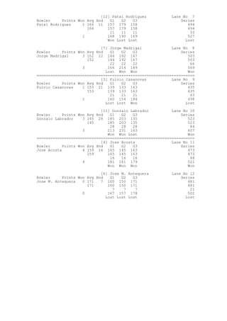 [12] Patxi Rodriguez           Lane No 7
Bowler     Points Won Avg Hnd   G1   G2   G3                   Series
Patxi Rodriguez     1 166 11 157 179 158                          494
                      166      157 179 158                        494
                                11   11   11                       33
                    1          168 190 169                        527
                               Won Lost Lost                     Lost

                            [7] Jorge Madrigal             Lane No 8
Bowler     Points Won Avg Hnd   G1   G2   G3                   Series
Jorge Madrigal      3 152 22 144 192 167                          503
                      152      144 192 167                        503
                                22   22   22                       66
                    3          166 214 189                        569
                              Lost Won Won                        Won
=====================================================================
                            [3] Fulvio Casanovas           Lane No 9
Bowler     Points Won Avg Hnd   G1   G2   G3                   Series
Fulvio Casanovas    1 153 21 139 133 163                          435
                      153      139 133 163                        435
                                21   21   21                       63
                    1          160 154 184                        498
                              Lost Lost Won                      Lost

                             [11] Gonzalo Labrador         Lane No 10
Bowler      Points Won Avg Hnd   G1   G2   G3                  Series
Gonzalo Labrador     3 145 28 185 203 135                         523
                       145      185 203 135                       523
                                 28   28   28                      84
                     3          213 231 163                       607
                                Won Won Lost                      Won
=====================================================================
                             [4] Jose Acosta               Lane No 11
Bowler      Points Won Avg Hnd   G1   G2   G3                  Series
Jose Acosta          4 159 16 165 145 163                         473
                       159      165 145 163                       473
                                 16   16   16                      48
                     4          181 161 179                       521
                                Won Won Won                       Won

                            [6] Jose M. Antequera          Lane No 12
Bowler     Points Won Avg Hnd   G1   G2   G3                   Series
Jose M. Antequera   0 171   7 160 150 171                         481
                      171      160 150 171                        481
                                 7    7    7                       21
                    0          167 157 178                        502
                              Lost Lost Lost                     Lost
 