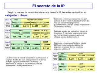 El secreto de la IP Según la manera de repartir los bits en una dirección IP, las redes se clasifican en   categorías   o   clases : Destinadas a redes que precisen de una gran cantidad de direcciones IP, debido al número de host que comprenden (organismos gubernamentales, grandes campus hospitalarios o universitarios, etcétera).   Destinada a redes que precisan un número de direcciones IP intermedio para conectar todos sus host (grandes empresas, organismos oficiales, campus de tipo medio...)   Destinadas a redes pequeñas de no más de 254 hosts (redes locales domésticas, de pequeñas empresas, Centros escolares, pequeños edificios,...)   Las direcciones de clase D no identifican a un host, sino a un grupo de ellos. Se usan para operaciones de envíos múltiples a grupos ( multidifusión o multicast ). Las direcciones de clase E se han reservado para uso experimental y no se pueden utilizar. 