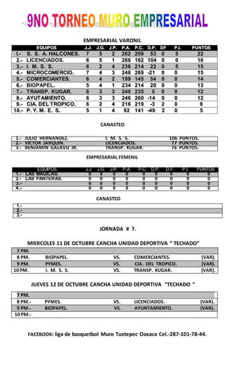 EMPRESARIAL VARONIL
CANASTEO
1.- JULIO HERNANDEZ. I. M. S. S. 106 PUNTOS.
2.- VICTOR JARQUIN. LICENCIADOS. 77 PUNTOS.
3.- BENJAMIN GALAVIZ JR. TRANSP. KUGAR. 76 PUNTOS.
EMPRESARIAL FEMENIL
CANASTEO
JORNADA # 7.
MIERCOLES 11 DE OCTUBRE CANCHA UNIDAD DEPORTIVA “ TECHADO”
JUEVES 12 DE OCTUBRE CANCHA UNIDAD DEPORTIVA “TECHADO “
FACEBOOK: liga de basquetbol Muro Tuxtepec Oaxaca Cel.-287-101-78-44.
EEQQUUIIPPOOSS JJ..JJ.. JJ..GG.. JJ..PP.. PP..AA.. PP..CC.. DD..PP.. DDFF PP..II.. PPUUNNTTOOSS
I.- S. S. A. HALCONES. 77 55 22 226622 220099 5533 00 55 2222
22..-- LICENCIADOS. 66 55 11 226666 116622 110044 00 00 1166
33..-- II.. MM.. SS.. SS.. 66 22 44 223366 221144 2222 00 55 1155
44..-- MMIICCRROOCCOOMMEERRCCIIOO.. 77 44 33 224488 226699 --2211 00 00 1155
55..-- CCOOMMEERRCCIIAANNTTEESS.. 66 44 22 119999 114455 5544 00 00 1144
66..-- BIOPAPEL. 55 44 11 223344 221144 2200 00 00 1133
77..-- TTRRAANNSSPP.. KKUUGGAARR.. 66 33 33 224400 223355 55 00 00 1122
88..-- AAYYUUTTAAMMIIEENNTTOO.. 66 33 33 224466 226600 --1144 00 00 1122
99..-- CCIIAA.. DDEELL TTRROOPPIICCOO.. 66 22 44 221166 221199 --33 22 00 88
1100..-- PP.. YY.. MM.. EE.. SS.. 55 11 44 9922 114411 --4499 22 00 55
EQUIPOS. J.J J.G. J.P. P.A. P.C. D.P. D.F. P.I. PUNTOS
1.- LAS MAGICAS. 0 0 0 0 0 0 0 0 0
2.- LAS PANTERAS. 0 0 0 0 0 0 0 0 0
3.- 0 0 0 0 0 0 0 0 0
4.- 0 0 0 0 0 0 0 0 0
1.-
2.-
3.-
7 PM.
8 PM. BIOPAPEL. VS. COMERCIANTES. (VAR).
9 PM. PYMES. VS. CIA. DEL TROPICO. (VAR).
10 PM. I. M. S. S. VS. TRANSP. KUGAR. (VAR).
7 PM.
8 PM.- PYMES. VS. LICENCIADOS. (VAR).
9 PM.- BIOPAPEL. VS. AYUNTAMIENTO. (VAR).
10 PM.-
 