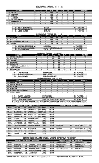 SSEECCUUNNDDAARRIIAASS VVAARROONNIILL (( 0000 -- 0011 -- 0022 ))
EEQQUUIIPPOOSS JJ..JJ.. JJ..GG.. JJ..PP.. PP..AA.. PP..CC.. DD..PP.. DDFF PP..II.. PPUUNNTTOOSS
11..-- RRAAYYOOSS.. 55 55 00 222255 113333 9922 00 44 1199
22..-- CCOONNEEJJOOSS.. 55 44 11 117777 8833 9944 00 55 1188
33..-- OOJJIITTLLAANN.. 55 44 11 115577 111122 4455 00 33 1166
44..-- JJAACCMMOOSSAA.. 55 22 33 112255 111177 88 00 00 99
55..-- CCOOLLEEGGIIOO AAMMEERRIICCAA.. 55 22 33 7777 9911 --1144 00 00 99
66..-- LLOOMMAA BBOONNIITTAA.. 55 22 33 111166 113399 --2233 00 00 99
77..-- EE.. SS.. TT.. 22.. 55 11 44 110044 113377 --3333 00 00 77
SSEECCUUNNDDAARRIIAASS FFEEMMEENNIILL (( 0000 –– 0011 –– 0022 ))
EEQQUUIIPPOOSS JJ..JJ.. JJ..GG.. JJ..PP.. PP..AA.. PP..CC.. DD..PP.. DDFF PP..II.. PPUUNNTTOOSS
11..-- JJAACCMMOOSSAA.. 44 44 00 116666 5566 111100 00 00 1122
22..-- EE.. SS.. TT.. 22.. 44 22 22 110099 111199 --1100 00 44 1122
33..-- AADDOOLLFFOO LLOOPPEEZZ MMAATTEEOOSS.. 44 22 22 8800 9911 --1111 00 22 1100
44..-- OOJJIITTLLAANN.. 44 00 44 3366 7744 --3388 00 00 44
66
11..-- XXIIMMEENNAA HHEERRNNAANNDDEEZZ VV.. JJAACCMMOOSSAA.. 110044 PPUUNNTTOOSS..
22..-- VVIICCTTOORRIIAA RROODDRRIIGGUUEEZZ.. AADDOOLLFFOO LLOOPPEEZZ MMAATTEEOOSS.. 5522 PPUUNNTTOOSS..
33..-- DDIIAANNAA AANNDDRREESS.. EE.. SS.. TT.. 22.. 2288 PPUUNNTTOOSS..
PPRRIIMMAARRIIAASS VVAARROONNIILL (( 0033 –– 0044-- 0055 ))
EEQQUUIIPPOOSS JJ..JJ.. JJ..GG.. JJ..PP.. PP..AA.. PP..CC.. DD..PP.. DDFF PP..II.. PPUUNNTTOOSS
11..-- MMIIGGUUEELL HHIIDDAALLGGOO.. 44 44 00 111199 7711 4488 00 55 1177
22..-- PPEESSTTAALLOOZZZZII.. 44 22 22 112277 5533 7744 00 55 1133
33..-- OOJJIITTLLAANN.. 44 33 11 9922 5522 4400 00 33 1133
44..-- JJAACCMMOOSSAA.. 44 33 11 8833 6600 2200 00 22 1122
55..-- GGRRAAJJAALLEESS.. 44 11 33 6677 110022 --3355 00 55 1111
66..-- AAPPOOSSTTOOLL DDEE LLAA DDEEMMOOCC.. 44 11 33 5544 8888 3344 00 00 66
77..-- LLOOMMAA BBOONNIITTAA.. 44 11 33 9900 8855 55 00 00 66
88..-- TTRREESS VVAALLLLEESS.. 44 00 44 66 8888 --8822 22 00 22
PPRRIIMMAARRIIAA FFEEMMEENNIILL.. (( 0033 –– 0044-- 0055 ))
EEQQUUIIPPOOSS JJ..JJ.. JJ..GG.. JJ..PP.. PP..AA.. PP..CC.. DD..PP.. DDFF PP..II.. PPUUNNTTOOSS
11..-- PPEESSTTAALLOOZZZZII.. 33 33 00 6666 2233 4433 00 55 1144
22..-- MMIIGGUUEELL HHIIDDAALLGGOO.. 33 22 11 4433 2211 2222 00 55 1122
33..-- JJAACCMMOOSSAA.. 33 11 22 3388 3355 33 00 33 88
44..-- AACCAATTLLAANN.. 33 11 22 3344 3355 --11 00 33 88
55..-- AAPPOOSSTTOOLL DDEE LLAA DDEEMMOOCC.. 33 22 11 5522 4499 33 00 00 77
66..-- TTRREESS VVAALLLLEESS.. 33 00 33 66 4466 --4400 22 00 11
SSAABBAADDOO 2288 DDEE MMAARRZZOO GGIIMMNNAASSIIOO JJEESSUUSS GGAARRCCIIAA LLOOPPEEZZ YY UUNNIIDDAADD DDEEPPOORRTTIIVVAA ““TTEECCHHAADDOO”” ..
DDOOMMIINNGGOO 2299 DDEE MMAARRZZOO CCAANNCCHHAA UUNNIIDDAADD DDEEPPOORRTTIIVVAA ““TTEECCHHAADDOO””
FACEBOOK: Liga de basquetbol Muro Tuxtepec Oaxaca. INFORMACION Cel: 287-101-78-44.
11..-- NNIICCOOLLAASS AAZZAAMMAARR.. RRAAYYOOSS.. 111155 PPUUNNTTOOSS..
22..-- BBEENNJJAAMMIINN GGAALLAAVVIIZZ.. CCOONNEEJJOOSS.. 8877 PPUUNNTTOOSS..
33..-- JJOOSSEE RRAAMMOOSS.. OOJJIITTLLAANN.. 4466 PPUUNNTTOOSS..
11..-- LLUUIISS MMEENNDDEEZZ.. PPEESSTTAALLOOZZZZII.. 6666 PPUUNNTTOOSS..
22..-- AALLOONNSSOO AANNDDEERRSSOONN.. LLOOMMAA BBOONNIITTAA.. 5555 PPUUNNTTOOSS..
33..-- JJAACCIINNTTOO IIVVAANN.. MMIIGGUUEELL HHIIDDAALLGGOO.. 5544 PPUUNNTTOOSS..
11..-- JJAAZZMMIINN AAGGUUIIRRRREE.. PPEESSTTAALLOOZZZZII.. 3366 PPUUNNTTOOSS..
22..-- MMEELLAANNYY FFEERRRREERR.. MMIIGGUUEELL HHIIDDAALLGGOO.. 2288 PPUUNNTTOOSS..
33..-- LLOOUURRDDEESS RRAAMMIIRREEZZ.. AAPPOOSSTTOOLL DDEE LLAA DDEEMMOOCCRRAACCIIAA.. 1188 PPUUNNTTOOSS..
GGIIMMNNAASSIIOO JJEESSUUSS GGAARRCCIIAA LLOOPPEEZZ UUNNIIDDAADD DDEEPPOORRTTIIVVAA ““ TTEECCHHAADDOO ””
99 AAMM.. OOJJIITTLLAANN.. VVSS.. CCOONNEEJJOOSS.. ((SSEECC--VVAARR)) 99 AAMM..
1100 AAMM.. OOJJIITTLLAANN.. VVSS.. JJAACCMMOOSSAA.. ((SSEECC--FFEEMM)) 1100 AAMM..
1111 AAMM.. CC.. AAMMEERRIICCAA.. VVSS.. JJAACCMMOOSSAA.. ((SSEECC--VVAARR)) 1111 AAMM..
1122 PPMM.. LLOOMMAA BBTTAA.. VVSS.. EE.. SS.. TT.. 22.. ((SSEECC--VVAARR)) 1122 PPMM..
11 PPMM.. AA.. LLOOPPEEZZ MM.. VVSS.. EE.. SS.. TT.. 22.. ((SSEECC--FFEEMM)) 11 PPMM..
22 PPMM.. AASSTTRROOSS.. VVSS.. CCOOMMBBIINNAADDOOSS.. (( 22 FF )) 22 PPMM..
33 PPMM.. TTAAQQ.. LLUUPPIITTAA.. VVSS.. WWOOLLFF´´SS.. (( 22 FF )) 33 PPMM..
44 PPMM.. LLOOSS RREEYYEESS.. VVSS.. TTRREESS VVAALLLLEESS.. (( 22 FF )) 44 PPMM..
55 PPMM.. EESSPPAARRTTAANNOOSS..VVSS.. CCOOBBAAOO JJAALLAAPPAA.. (( 22 FF )) 55 PPMM JJAACCMMOOSSAA.. VVSS.. PPUUEEBBLLOO VVJJOO.. (( 22 FF ))
66 PPMM.. RROOCCKKEETT´´SS.. VVSS.. RRAAPPTTOORR´´SS.. (( 11 FF )) 66 PPMM.. AASSTTRROOSS.. VVSS.. SSEELLEECCTTIIVVOO 22.. (( 22 FF ))
77 PPMM.. SSEELLEECCTTIIVVOO.. VVSS.. PPIINNOOSS.. (( 11 FF )) 77 PPMM.. TTAAMMIIXX.. VVSS.. SSOONNIICC´´SS.. ((VVEETT))
88 PPMM.. LLOOBBOOSS.. VVSS.. JJAACCMMOOSSAA.. ((VVEETT))
99 PPMM..
UUNNIIDDAADD DDEEPPOORRTTIIVVAA ““TTEECCHHAADDOO”” UUNNIIDDAADD DDEEPPOORRTTIIVVAA ““TTEECCHHAADDOO””
99 AAMM.. 33 PPMM.. LLOOMMAA BBOONNIITTAA.. VVSS.. HHAALLCCOONNEESS.. ((JJUUMM))
1100 AAMM.. DDEEIISSSSAA EESSTT.. VVSS.. PPUUEEBBLLOO VVIIEEJJOO.. ((FFEEMM)) 44 PPMM.. LLOOMMAA BBOONNIITTAA.. VVSS.. SSEELLEECCTTIIVVOO 22.. (( 22 FF ))
1111 AAMM.. RROOCCKKEETT´´SS.. VVSS.. PPAANNTTHHEERR´´SS.. ((FFEEMM)) 55 PPMM.. AANNTTIIOOQQUUIIAA.. VVSS.. AAVVEENNDDAAÑÑOO.. (( 11 FF ))
1122 PPMM.. JJAACCMMOOSSAA.. VVSS.. PPUUEEBBLLOO VVIIEEJJOO.. ((FFEEMM)) 66 PPMM.. TTEECC.. TTUUXXTTEEPPEECC.. VVSS.. BBIIOOPPAAPPEELL.. (( 11 FF ))
11 PPMM.. SSUURREESSTTEE.. VVSS.. IINNDDEEPPEENNDDIIEENNTTEE.. ((JJUUMM)) 77 PPMM..
22 PPMM.. DDEEIISSSSAA EESSTT.. VVSS.. JJAACCMMOOSSAA.. ((JJUUMM)) 8 PM.
 