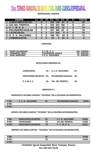 EMPRESARIAL VARONIL.
CANASTEO
.
1.- FELIPE VILLANUEVA. P. Y. M. E. S. 118 PUNTOS.
2.- LEONARDO CRUZ. PELUQUEROS AGUILA 92 PUNTOS.
3.- JUAN MARTINEZ. S. S. A. HALCONES. 74 PUNTOS.
RESULTADOS JORNADA # 6.
LICENCIADOS. 54.- S. S. A. HALCONES. 37;
EJIDATARIOS LOS REYES. 30.- PELUQUEROS AGUILAS.- 26;
P. Y. M. E. S. 33.- CIA. DEL TROPICO. 23;
JORNADA # 7.
MIERCOLES 3 DEABRIL CANCHA “TECHADA “DELA COLONIA LOS MANGUITOS.
JUEVES 4 DE ABRIL CANCHA“TECHADA “ DELA COLONIA LOS MANGUITOS.
VIERNES 5 DE ABRIL CANCHA “TECHADA “DE LA COLONIA LOS MANGUITOS.
FACEBOOK: liga de basquetbol Muro Tuxtepec Oaxaca
Cel.-287-101-78-44
EEQQUUIIPPOOSS JJ..JJ.. JJ..GG.. JJ..PP.. PP..AA.. PP..CC.. DD..PP.. DDFF PP..II.. PPUUNNTTOOSS
11.. EJIDATARIOS REYES. 77 66 11 220000 113399 6611 00 55 2244
22..-- CIA. DEL TROPICO. 88 77 11 333355 223333 110022 11 00 2211
33..-- PP.. YY.. MM.. EE.. SS.. 88 66 22 224444 221122 3322 11 00 1199
44..-- PPEELLUUQQUUEERROO AAGGUUIILLAASS 99 22 77 334411 339944 --5533 00 55 1188
55..-- LLIICCEENNCCIIAADDOOSS.. 77 44 33 221111 220055 66 00 00 1155
66..-- S. S. A. HALCONES. 55 33 22 118866 115511 3355 00 22 1133
77..-- CCOOMMEERRCCIIAANNTTEESS.. 22 22 00 4400 00 4400 00 00 66
7 PM. S. S. A. HALCONES. VS PELUQUEROS AGUILAS. (VAR).
8 PM.
9 PM.
7 PM. EJIDATARIOS LOS REYES. VS. S. S. A. HALCONES . (VAR).
8 PM.- LICENCIADOS. VS. CIA. DEL TROPICO. (VAR).
9 PM.- EJIDATARIOS LOS REYES. VS. P. Y. M. E. S. (VAR).
7 PM. VS. (VAR).
8 PM.- VS. (VAR).
9 PM.-
 