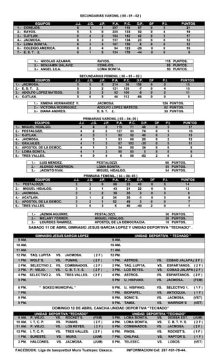 SSEECCUUNNDDAARRIIAASS VVAARROONNIILL (( 0000 -- 0011 -- 0022 ))
EEQQUUIIPPOOSS JJ..JJ.. JJ..GG.. JJ..PP.. PP..AA.. PP..CC.. DD..PP.. DDFF PP..II.. PPUUNNTTOOSS
11..-- CCOONNEEJJOOSS.. 66 55 11 220077 111100 9977 00 55 2211
22..-- RRAAYYOOSS.. 55 55 00 222255 113333 9922 00 44 1199
33..-- OOJJIITTLLAANN.. 66 44 22 118844 114422 4422 00 33 1177
44..-- JJAACCMMOOSSAA.. 66 33 33 115577 113344 2233 00 00 1122
55..-- LLOOMMAA BBOONNIITTAA.. 66 33 33 116677 115599 88 00 00 1122
66..-- CCOOLLEEGGIIOO AAMMEERRIICCAA.. 66 22 44 9944 112233 --2299 00 00 1100
77..-- EE.. SS.. TT.. 22.. 66 11 55 113344 117788 --4444 00 00 88
SSEECCUUNNDDAARRIIAASS FFEEMMEENNIILL (( 0000 –– 0011 –– 0022 ))
EEQQUUIIPPOOSS JJ..JJ.. JJ..GG.. JJ..PP.. PP..AA.. PP..CC.. DD..PP.. DDFF PP..II.. PPUUNNTTOOSS
11..-- JJAACCMMOOSSAA.. 55 55 00 221144 5566 115588 00 00 1155
22..-- EE.. SS.. TT.. 22.. 55 33 22 112211 112288 --77 00 44 1155
33..-- AADDOOLLFFOO LLOOPPEEZZ MMAATTEEOOSS.. 55 22 33 9922 110000 --88 00 22 1111
44..-- OOJJIITTLLAANN.. 55 00 55 4466 111122 --6666 00 00 55
66
11..-- XXIIMMEENNAA HHEERRNNAANNDDEEZZ VV.. JJAACCMMOOSSAA.. 112244 PPUUNNTTOOSS..
22..-- VVIICCTTOORRIIAA RROODDRRIIGGUUEEZZ.. AADDOOLLFFOO LLOOPPEEZZ MMAATTEEOOSS.. 6622 PPUUNNTTOOSS..
33..-- DDIIAANNAA AANNDDRREESS.. EE.. SS.. TT.. 22.. 3333 PPUUNNTTOOSS..
PPRRIIMMAARRIIAASS VVAARROONNIILL (( 0033 –– 0044-- 0055 ))
EEQQUUIIPPOOSS JJ..JJ.. JJ..GG.. JJ..PP.. PP..AA.. PP..CC.. DD..PP.. DDFF PP..II.. PPUUNNTTOOSS
11..-- MMIIGGUUEELL HHIIDDAALLGGOO.. 44 44 00 111199 7711 4488 00 55 1177
22..-- PPEESSTTAALLOOZZZZII.. 44 22 22 112277 5533 7744 00 55 1133
33..-- OOJJIITTLLAANN.. 44 33 11 9922 5522 4400 00 33 1133
44..-- JJAACCMMOOSSAA.. 44 33 11 8833 6600 2200 00 22 1122
55..-- GGRRAAJJAALLEESS.. 44 11 33 6677 110022 --3355 00 55 1111
66..-- AAPPOOSSTTOOLL DDEE LLAA DDEEMMOOCC.. 44 11 33 5544 8888 3344 00 00 66
77..-- LLOOMMAA BBOONNIITTAA.. 44 11 33 9900 8855 55 00 00 66
88..-- TTRREESS VVAALLLLEESS.. 44 00 44 66 8888 --8822 22 00 22
PPRRIIMMAARRIIAA FFEEMMEENNIILL.. (( 0033 –– 0044-- 0055 ))
EEQQUUIIPPOOSS JJ..JJ.. JJ..GG.. JJ..PP.. PP..AA.. PP..CC.. DD..PP.. DDFF PP..II.. PPUUNNTTOOSS
11..-- PPEESSTTAALLOOZZZZII.. 33 33 00 6666 2233 4433 00 55 1144
22..-- MMIIGGUUEELL HHIIDDAALLGGOO.. 33 22 11 4433 2211 2222 00 55 1122
33..-- JJAACCMMOOSSAA.. 33 11 22 3388 3355 33 00 33 88
44..-- AACCAATTLLAANN.. 33 11 22 3344 3355 --11 00 33 88
55..-- AAPPOOSSTTOOLL DDEE LLAA DDEEMMOOCC.. 33 22 11 5522 4499 33 00 00 77
66..-- TTRREESS VVAALLLLEESS.. 33 00 33 66 4466 --4400 22 00 11
SSAABBAADDOO 1111 DDEE AABBRRIILL GGIIMMNNAASSIIOO JJEESSUUSS GGAARRCCIIAA LLOOPPEEZZ YY UUNNIIDDAADD DDEEPPOORRTTIIVVAA ““TTEECCHHAADDOO”” ..
DDOOMMIINNGGOO 1122 DDEE AABBRRIILL CCAANNCCHHAA UUNNIIDDAADD DDEEPPOORRTTIIVVAA ““TTEECCHHAADDOO””
FACEBOOK: Liga de basquetbol Muro Tuxtepec Oaxaca. INFORMACION Cel: 287-101-78-44.
11..-- NNIICCOOLLAASS AAZZAAMMAARR.. RRAAYYOOSS.. 111155 PPUUNNTTOOSS..
22..-- BBEENNJJAAMMIINN GGAALLAAVVIIZZ.. CCOONNEEJJOOSS.. 9955 PPUUNNTTOOSS..
33..-- AANNGGEELL LLIILLAA.. LLOOMMAA BBOONNIITTAA.. 5500 PPUUNNTTOOSS..
11..-- LLUUIISS MMEENNDDEEZZ.. PPEESSTTAALLOOZZZZII.. 6666 PPUUNNTTOOSS..
22..-- AALLOONNSSOO AANNDDEERRSSOONN.. LLOOMMAA BBOONNIITTAA.. 5555 PPUUNNTTOOSS..
33..-- JJAACCIINNTTOO IIVVAANN.. MMIIGGUUEELL HHIIDDAALLGGOO.. 5544 PPUUNNTTOOSS..
11..-- JJAAZZMMIINN AAGGUUIIRRRREE.. PPEESSTTAALLOOZZZZII.. 3366 PPUUNNTTOOSS..
22..-- MMEELLAANNYY FFEERRRREERR.. MMIIGGUUEELL HHIIDDAALLGGOO.. 2288 PPUUNNTTOOSS..
33..-- LLOOUURRDDEESS RRAAMMIIRREEZZ.. AAPPOOSSTTOOLL DDEE LLAA DDEEMMOOCCRRAACCIIAA.. 1188 PPUUNNTTOOSS..
GGIIMMNNAASSIIOO JJEESSUUSS GGAARRCCIIAA LLOOPPEEZZ UUNNIIDDAADD DDEEPPOORRTTIIVVAA ““ TTEECCHHAADDOO ””
99 AAMM.. 99 AAMM..
1100 AAMM.. 1100 AAMM..
1111 AAMM.. 1111 AAMM..
1122 PPMM.. TTAAQQ.. LLUUPPIITTAA VVSS.. JJAACCMMOOSSAA.. (( 22 FF )) 1122 PPMM..
11 PPMM.. WWOOLLFF´´SS.. VVSS.. PPUUMMAASS.. (( 22 FF )) 11 PPMM.. AASSTTRROOSS.. VVSS.. CCOOBBAAOO JJAALLAAPPAA..(( 22 FF ))
22 PPMM.. SSEELLEECCTTIIVVOO 22.. VVSS.. CCOOMMBBIINNAADDOOSS.. (( 22 FF )) 22 PPMM.. TTAAQQ.. LLUUPPIITTAA.. VVSS.. EESSPPAARRTTAANNOOSS.. (( 22 FF ))
33 PPMM.. PP.. VVIIEEJJOO.. VVSS.. CC.. BB.. TT.. YY.. SS.. (( 22 FF )) 33 PPMM.. LLOOSS RREEYYEESS.. VVSS.. CCOOBBAAOO JJAALLAAPPAA (( 22 FF ))
44 PPMM.. SSEELLEECCTTIIVVOO 22.. VVSS.. TTRREESS VVAALLLLEESS.. (( 22 FF )) 44 PPMM.. AASSTTRROOSS.. VVSS.. EESSPPAARRTTAANNOOSS.. (( 22 FF ))
55 PPMM.. 55 PPMM UU.. HHIISSPPAANNOO.. VVSS.. JJAACCMMOOSSAA.. ((FFEEMM))
66 PPMM.. ““ BBOOXXEEOO MMUUNNIICCIIPPAALL ““ 66 PPMM.. UU.. HHIISSPPAANNOO.. VVSS.. SSEELLEECCTTIIVVOO 11.. (( 11 FF ))
77 PPMM.. 77 PPMM.. BBIIOOPPAAPPEELL.. VVSS.. AANNTTIIOOQQUUIIAA.. (( 11 FF ))
88 PPMM.. 88 PPMM.. SSOONNIICC´´SS.. VVSS.. JJAACCMMOOSSAA.. ((VVEETT))
99 PPMM.. 99 PPMM.. TTAAMMIIXX.. VVSS.. WWAARRRRIIOORR´´SS ((VVEETT))
UUNNIIDDAADD DDEEPPOORRTTIIVVAA ““TTEECCHHAADDOO”” UUNNIIDDAADD DDEEPPOORRTTIIVVAA ““TTEECCHHAADDOO””
99 AAMM.. PP.. VVIIEEJJOO.. VVSS.. RROOCCKKEETT´´SS.. ((FFEEMM)) 33 PPMM.. LLOOMMAA BBOONNIITTAA.. VVSS.. DDEEIISSSSAA EESSTT.. ((JJUUMM))
1100 AAMM.. II.. TT.. CC.. PP.. VVSS.. PPUUMMAASS.. (( 22 FF )) 44 PPMM.. LLOOMMAA BBOONNIITTAA.. VVSS.. CC.. BB.. TT.. YY.. SS.. (( 22 FF ))
1111 AAMM.. PP.. VVIIEEJJOO.. VVSS.. LLOOSS RREEYYEESS.. (( 22 FF )) 55 PPMM.. CCOOMMBBIINNAADDOOSS.. VVSS.. JJAACCMMOOSSAA.. (( 22 FF ))
1122 PPMM.. II.. TT.. CC.. PP.. VVSS.. TTRREESS VVAALLLLEESS.. (( 22 FF )) 66 PPMM.. PPIINNOOSS.. VVSS.. RROOCCKKEETT``SS.. (( 11 FF ))
11 PPMM.. SSUURREESSTTEE.. VVSS.. MMUURROO.. ((JJUUMM)) 77 PPMM.. CCHHIILLPPAASS.. VVSS.. RRAAPPTTOORR``SS.. (( 11 FF ))
22 PPMM.. HHAALLCCOONNEESS.. VVSS.. JJAACCMMOOSSAA.. ((JJUUMM)) 8 PM. TELESEC. VS. LOBOS. (VET)
 