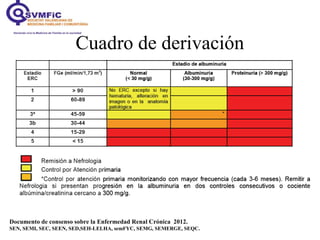 Cuadro de derivación
Documento de consenso sobre la Enfermedad Renal Crónica 2012.
SEN, SEMI, SEC, SEEN, SED,SEH-LELHA, semFYC, SEMG, SEMERGE, SEQC.
 