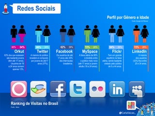 Redes Sociais
                                                                                                           Perfil por Gênero e Idade
                                                                                                                                 Fonte: Google Ad Planner




       46%            54%          66%      34%          62%       38%             72%       28%              64%        36%        72%         28%
            Orkut                   Twitter         Facebook                    MySpace                           Flickr         LinkedIn
63% dos que acessam          A maioria do público   Os usuários de até      A faixa etária de 66%            Tem um grande              A maioria
  são bastante jovens       brasileiro é composto    17 anos são 35%               é dividida entre        equilíbrio na faixa       dos usuários
   (têm até 17 anos).         por jovens de até17      dos internautas        o público mais novo     etária, sendo bastante      (32%) fica entre
       Usuários de 18                 anos (37%).           brasileiros.   (até 17 anos) e jovem-       visitado pelo público       25 e 34 anos.
    a 24 anos somam                                                         adulto (18 a 24 anos).            de 0 a 44 anos.
         apenas 13%.




       Ranking de Visitas no Brasil
       Fonte: Alexa
 