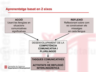 Aprenentatge basat en 2 eixos
ACCIÓ
Usant les llengües en
situacions
comunicatives
significatives
REFLEXIÓ
Reflexionant sobre com
es construeixen els
missatges
en cada llengua
DESENVOLUPAMENT DE LA
COMPETÈNCIA
COMUNICATIVA I
PLURILINGÜE
TASQUES COMUNICATIVES
+
ACTIVITATS DE REFLEXIÓ
INTERLINGÜÍSTICA
 