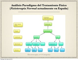 Análisis Paradigma del Tratamiento Físico
                   (Fisioterapia Normal actualmente en España)




                                Electroterapia; n=5 Categorías

domingo 6 de mayo de 2012
 