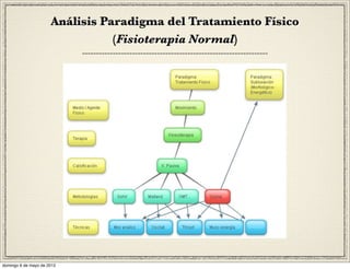 Análisis Paradigma del Tratamiento Físico
                                 (Fisioterapia Normal)




domingo 6 de mayo de 2012
 