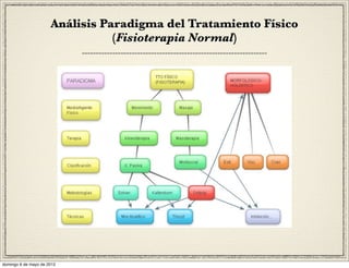 Análisis Paradigma del Tratamiento Físico
                                 (Fisioterapia Normal)




domingo 6 de mayo de 2012
 