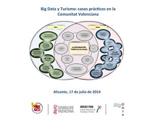 Big	
  Data	
  y	
  Turismo:	
  casos	
  prác3cos	
  en	
  la	
  
Comunitat	
  Valenciana	
  
	
  
Alicante,	
  17	
  de	
  julio	
  de	
  2014	
  
David	
  Giner,	
  Invat.tur	
  
@davidginer	
  /	
  @_invaIur	
  
 