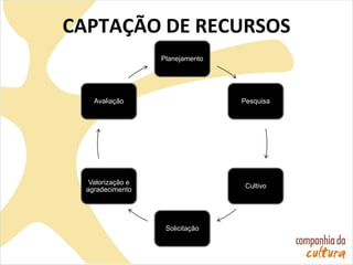 CAPTAÇÃO DE RECURSOS
Planejamento
Pesquisa
Cultivo
Solicitação
Valorização e
agradecimento
Avaliação
 