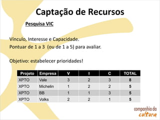 Captação de Recursos
Pesquisa VIC
Vínculo, Interesse e Capacidade.
Pontuar de 1 a 3 (ou de 1 a 5) para avaliar.
Objetivo: estabelecer prioridades!
Projeto Empresa V I C TOTAL
XPTO Vale 3 2 3 8
XPTO Michelin 1 2 2 5
XPTO BB 1 1 3 5
XPTO Volks 2 2 1 5
 