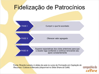 Fidelização de Patrocínios
FASE I Cumprir o que foi acordado
FASE II Oferecer valor agregado
FASE III
Superar expectativas dos ciclos anteriores para que
o doador siga confiando e continue renovando seu
apoio constantemente
Fonte: Ricardo Levisky in slides de aula no curso de Formação em Captação de
Recursos / Cultura e Mercado (disponível no Slide Share do CeM)
 
