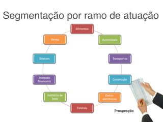 Segmentação por ramo de atuação




                      Prospecção
 