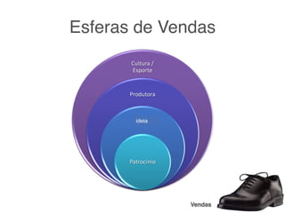 Esferas de Vendas




       ideia




               Vendas
 