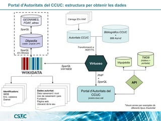 Portal d'Autoritats del CCUC: estructura per obtenir les dades
Portal d'Autoritats del
CCUC
jovara.csuc.cat
Autoritats CCU...