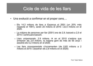 Cicle de vida de les llars

• Una evolució a confirmar en el proper cens....

   – Els 14.2 milions de llars a Espanya el 2001 (un 20% més
     respecte el 1991), seràn 20 milions el 2015 i 22,5 milions en el
     2020.
   – La mitjana de persones per llar (2001) era de 2,9, baixarà a 2,5 el
     2015 i continuarà baixant.
   – Llars unipersonals: 2.9 milions  en el 2015 s’estima que
     arribaran als 3,8 milions, la majoria gent de més de 65 anys i
     assolirà els 5,2 milions en el 2020.
   – Les llars monoparentals s’incrementen (de 0,65 milions a 2
     milions el 2015 i assoliran els 2,9 milions en el 2020)




                                                             Font: Taylor Nelson
 