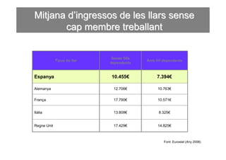 Mitjana d’ingressos de les llars sense
       cap membre treballant


                              Sense fills
             Tipus de llar                  Amb fill dependents
                             dependents


Espanya                      10.455€             7.394€

Alemanya                       12.706€           10.763€

França                         17.790€           10.571€


Itàlia                         13.808€            8.325€


Regne Unit                     17.429€           14.825€



                                                     Font: Eurostat (Any 2008)
 