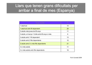 Llars que tenen grans dificultats per
  arribar a final de mes (Espanya)

                         Tipus de llar            %
  1 adult sol                                     14
  1 adult sol amb fill dependent                  29
  2 adults més joves de 65 anys                   11
  2 adults, al menys 1 d’ells amb 65 anys o més   9

  2 adults amb 1 fill dependent                   13
  2 adults amb 2 fills dependents                 10

  2 adults amb 3 o més fills dependents           21

  3 o més adults                                  11

  3 o més adults amb fills dependents             18



                                                       Font: Eurostat 2008
 