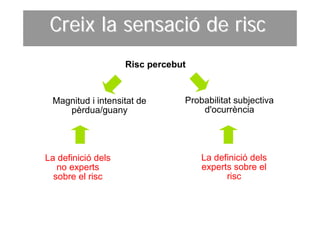 Creix la sensació de risc
                    Risc percebut


 Magnitud i intensitat de       Probabilitat subjectiva
    pèrdua/guany                    d'ocurrència




La definició dels                   La definició dels
   no experts                       experts sobre el
  sobre el risc                           risc
 