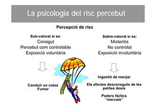 La psicologia del risc percebut
                   Percepció de risc

    Sub-valorat si es:                   Sobre-valorat si es:
       Conegut                              Misteriós
Percebut com controlable                   No controlat
  Exposició voluntària                 Exposició involuntària




                                       Ingestió de menjar

   Conduir un cotxe              Els efectes desconeguts de les
       Fumar                              petites dosis

                                         Poders fàctics
                                           “mercats”
 