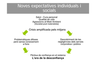 Noves expectatives individuals i
              socials
                   Salut - Cura personal
                     Qualitat de vida
                Agressions al Medi Ambient
                  (Societat post materialista)

             Crisis amplificada pels mitjans


Problemàtiques difoses                         Descobriment de les
però sense coneixement                       negligències dels serveis
        a fons                                 corporatius i públics



              Pèrdua de confiança en el sistema
                L’era de la desconfiança
 