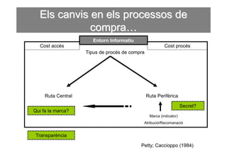 Els canvis en els processos de
             compra…
                       Entorn Informatiu
  Cost accés                                             Cost procés
                    Tipus de procés de compra




     Ruta Central                               Ruta Perifèrica

                                                                     Secret?
Qui fa la marca?
                                                 Marca (indicator)
                                            Atribució/Recomanació


 Transparència

                                           Petty; Caccioppo (1984)
 