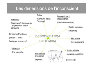 Les dimensions de l’inconscient
                                Culpa
                                                 Deslegitimació
  Alineació                     (Consum: caixa   institucional
                                Pandora)
  Dissociació: l’economia                        (fals/lladre/estúpid)
  i jo (explotat, treball i
  consum)                                                      Estrès excessiu
                                                               (insomni)
Síndrome Penélope
(Il·lusió – Il·lús)           DESCONFIANÇA
                                                                  Fi d’etapa
Sortir per anar a on?              SISTÈMICA                      (revolucionari)


   Paranoia
                                                            Por indefinida
   (Els mercats)
                              Inestabilitat                 (angoixa, paràl·lisi)
                              emocional
                              (Bipolar)                    Depressió?
 