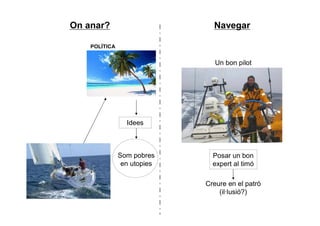 On anar?                       Navegar

    POLÍTICA


                                Un bon pilot




                 Idees



               Som pobres      Posar un bon
                en utopies     expert al timó

                             Creure en el patró
                                 (il·lusió?)
 