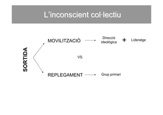L’inconscient col·lectiu

                            Direcció
           MOVILITZACIÓ    ideològica     +   Lideratge
SORTIDA




                     VS.




           REPLEGAMENT     Grup primari
 