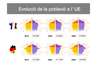 Evolució de la població a l’ UE




  2015   63,7MM    2020   64,8MM    2040   67,8MM




  2015   81,8 MM   2020   81,1 MM   2040   76,8 MM
 