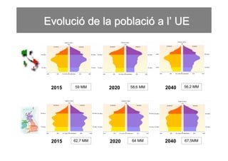 Evolució de la població a l’ UE




 2015   59 MM     2020   58,6 MM   2040   56,2 MM




 2015   62,7 MM   2020   64 MM     2040   67,5MM
 