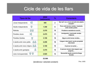Cicle de vida de les llars
                                       2020
           Tipus de llar                               %                  Comentaris
                                    (estimació)
                                                               Qui se'n va a viure sol amb els salaris
Joves Independents                       450           2                      actuals?
                                                                Pocs amb bones rendes i bastants
Adults independents                     1.350          6               amb rendes justes

Retirats                                3.375         15           Problema assistència social...

                                                                  Immigrants i nacionals rendes
Parelles Joves                          2.475         11                    mitjanes

Parelles Adultes                        3.150         14           Alguns amb bones rendes...

                                                                Lloguer més barat i accés propietat
2 adults amb nens petits                2.250         10                   més barat

2 adults amb nens mitjans               3.150         14                A pencar (si pots) ...

                                                                 A pencar encara més (espero que
2 adults amb ganàpies                   3.375         15                    puguis)...
                                                                 Necessitat ajuda social de llarga
Llars monoparentals                     2.925         13                      durada

                                        22.500

                            (tendència i velocitat constant)                                     Prev. AXIS
 
