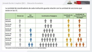 La cantidad de coordinadores de cada institución guarda relación con la cantidad de secciones que
existe en las I.E.
Director (a)
Sub
directores
Coordinadores Pedagógicos
Coordinador de
tutoría
Coordinador de
Innovación y Soporte
Tecnológico
De 8 a 12
secciones
De 13 a 19
secciones
De 20 a 25
secciones
De 26 a 32
secciones
De 33 a 39
secciones
De 40 a 55
secciones
+De acuerdo a la norma de Racionalización aprobado mediante R. S. G. N 1825-2014 MINEDU
 