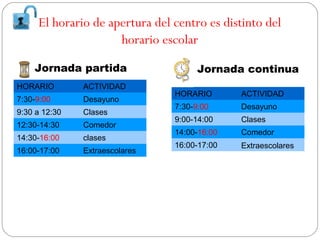 El horario de apertura del centro es distinto del
horario escolar
Jornada partida
HORARIO

ACTIVIDAD

7:30-9:00

Desayuno

9:30 a 12:30

Clases

12:30-14:30

Comedor

14:30-16:00

clases

16:00-17:00

Extraescolares

Jornada continua
HORARIO

ACTIVIDAD

7:30-9:00

Desayuno

9:00-14:00

Clases

14:00-16:00

Comedor

16:00-17:00

Extraescolares

 