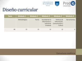 Diseño curricular
  Tesis        Módulo 1       Módulo 2      Módulo 3          Módulo 3          Módulo 4
               Metodológico        Teoría   Sociedad de la       Políticas de   Herramientas
                                            Información e      Información,
                                                Industrias   Comunicación y
                                                 Creativas           Cultura

          40            15            15               12                 12               6




                                                                  Estructura crediticia
 