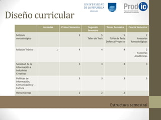 Diseño curricular
                   Jornadas       Primer Semestre   Segundo           Tercer Semestre      Cuarto Semestre
                                                    Semestre
  Módulo                                        3                5                    5                  2
  metodológico                                      Taller de Tesis      Taller de Tesis         Asesorías
                                                                      Defensa Proyecto       Metodológicas


  Módulo Teórico              1                 4                4                    4                  2
                                                                                                 Asesorías
                                                                                               Académicas

  Sociedad de la                                3                3                    3                  3
  Información e
  Industrias
  Creativas
  Políticas de                                  3                3                    3                  3
  Información,
  Comunicación y
  Cultura
  Herramientas                                  2                2                    2



                                                                         Estructura semestral
 