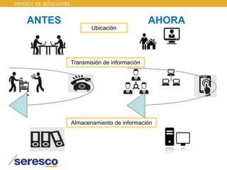 ANTES AHORA
Ubicación
Transmisión de información
Almacenamiento de información
 