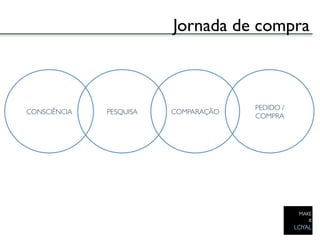 Jornada de compra	




                                               PEDIDO /
CONSCIÊNCIA	

   PESQUISA	

   COMPARAÇÃO	

                                               COMPRA	

 