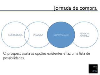 Jornada de compra	




                                                  PEDIDO /
   CONSCIÊNCIA	

   PESQUISA	

   COMPARAÇÃO	

                                                  COMPRA	





O prospect avalia as opções existentes e faz uma lista de
possibilidades.	

 