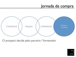 Jornada de compra	




                                                  PEDIDO /
   CONSCIÊNCIA	

   PESQUISA	

   COMPARAÇÃO	

                                                  COMPRA	





O prospect decide pelo parceiro / fornecedor	

 