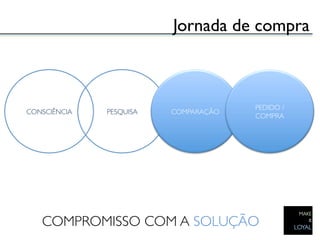 Jornada de compra	




                                               PEDIDO /
CONSCIÊNCIA	

   PESQUISA	

   COMPARAÇÃO	

                                               COMPRA	





    COMPROMISSO COM A SOLUÇÃO	

 