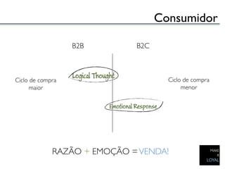 Consumidor	


                  B2B	

       B2C	




Ciclo de compra                           Ciclo de compra
      maior	

                                 menor	





             RAZÃO + EMOÇÃO = VENDA!	

 