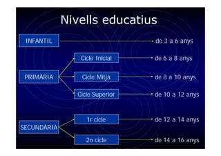 Nivells educatius
 INFANTIL                        de 3 a 6 anys

                 Cicle Inicial   de 6 a 8 anys


 PRIMÀRIA        Cicle Mitjà     de 8 a 10 anys

                Cicle Superior   de 10 a 12 anys



                   1r cicle      de 12 a 14 anys
SECUNDÀRIA

                   2n cicle      de 14 a 16 anys
 