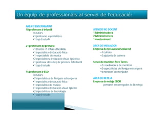 ÀREA D’ENSENYAMENT
10 professors d’infantil                                ATENCIÓ NO DOCENT
      •6 tutors                                         1 Administradora
      •3 professors especialistes                       2 Administratives
      •1 cap d’estudis                                  1 manteniment

21 professors de primària                               ÀREA DE MENJADOR
      •12 tutors i 1 d’Aula d’Acollida                  Empresa de restauració Scolarest
      •1 especialista d’educació física                      •1 cuinera
      •1 especialista de música                              •2 ajudants de cuinera
      •2 especialistes d’educació visual I plàstica
      •1 professor de reforç de primària i d’infantil   Servei de monitors Pere Tarrés
      •1 cap d’estudis                                        •1 coordinadora de monitors
                                                              •2 especialistes de llengua estrangera
15 professors d’ESO                                           •6 monitors de menjador
      •8 tutors
      •2 especialistes de llengües estrangeres          ÀREA DE NETEJA
      •1 especialista d’educació física                 Empresa de neteja EBOR
      •1 especialista de música                              •4 persones encarregades de la neteja
      •1 especialista d’educació visual I plastic
      •2 especialistes de tecnologia
      •1 cap d’estudis
 